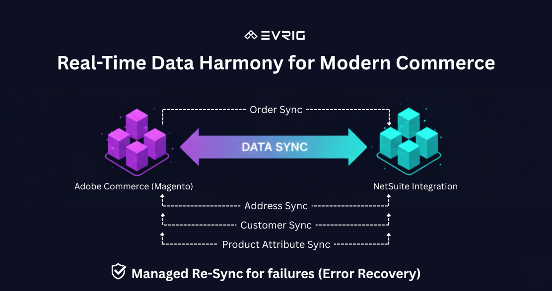 Real time-Data harmony for Modern Commerce